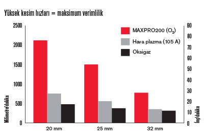 MAXPRO cut speed