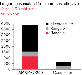 MAXPro200 - Longer consumable life = more cost effective; 12 mm (1/2") mild steel - 200 A Air/Air