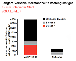 MAXPRO200 - Längere Verschleißteilstandzeit = kostengünstiger 12 mm unlegierter Stahl 200 A Luft/Luft