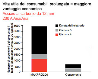 MAXPRO200 - Vita utile dei consumabili prolungata = maggiore vantaggio economico Acciaio al carbonio da 12 mm 200 A Aria/Aria