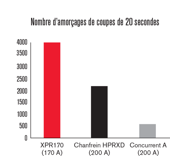 Nombre d'amorcages de coupes de 20 secondes