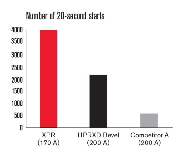 XPR170 的 20 秒起弧次数大大超过竞争对手