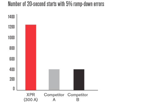 CHT_XPR300_20sec5rampdown_500x333_EN.png